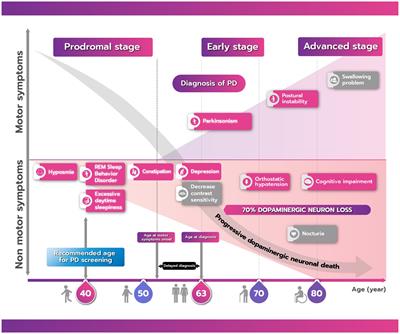 The rise of Parkinson’s disease is a global challenge, but efforts to tackle this must begin at a national level: a protocol for national digital screening and “eat, move, sleep” lifestyle interventions to prevent or slow the rise of non-communicable diseases in Thailand